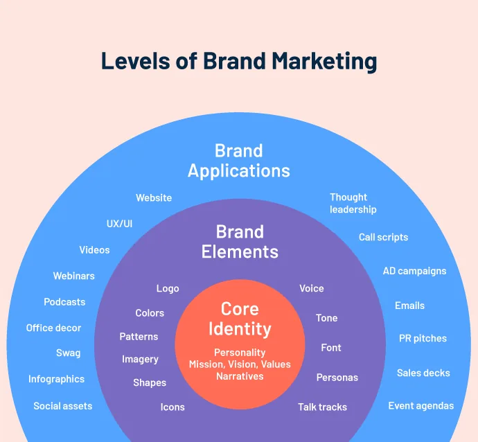 The three concentric levels of brand marketing: Core Identity, Brand Elements, and Brand Applications