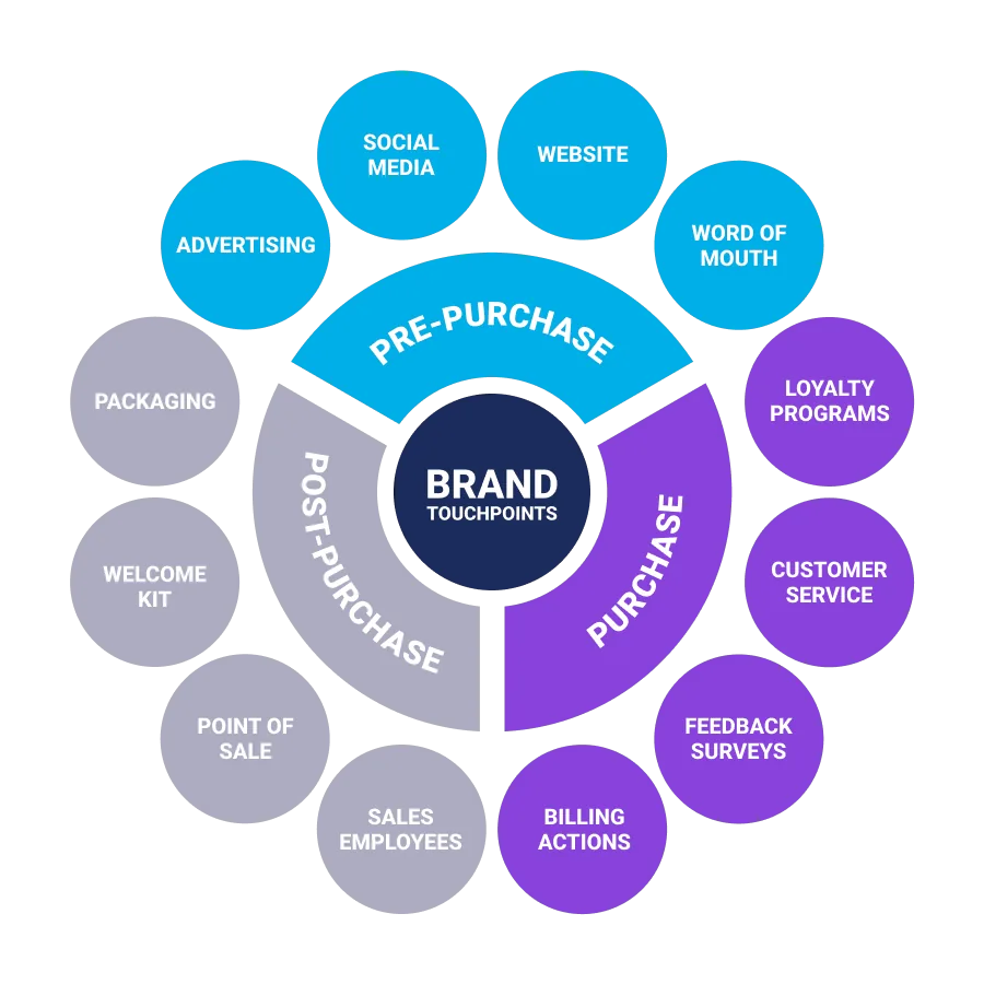 Brand touchpoints across pre-purchase, purchase, and post-purchase stages
