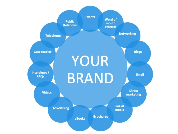 Your brand at the hub with every customer touchpoint radiating outward