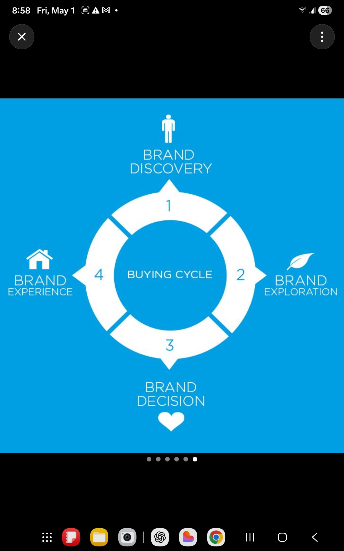 The Buying Cycle diagram: Brand Discovery, Brand Exploration, Brand Decision, Brand Experience — each stage feeding the next around the brand hub.